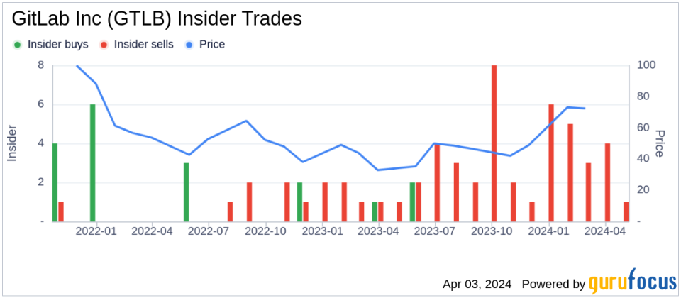 GitLab Inc (GTLB) CFO Brian Robins Sells 60,000 Shares