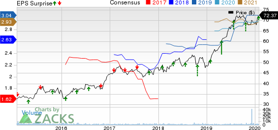 W.R. Berkley Corporation Price, Consensus and EPS Surprise