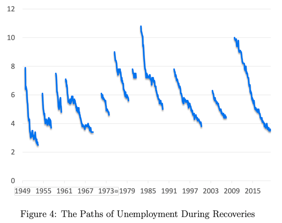 Unemployment rates tend to keep falling when they begin to fall. (San Francisco Fed)