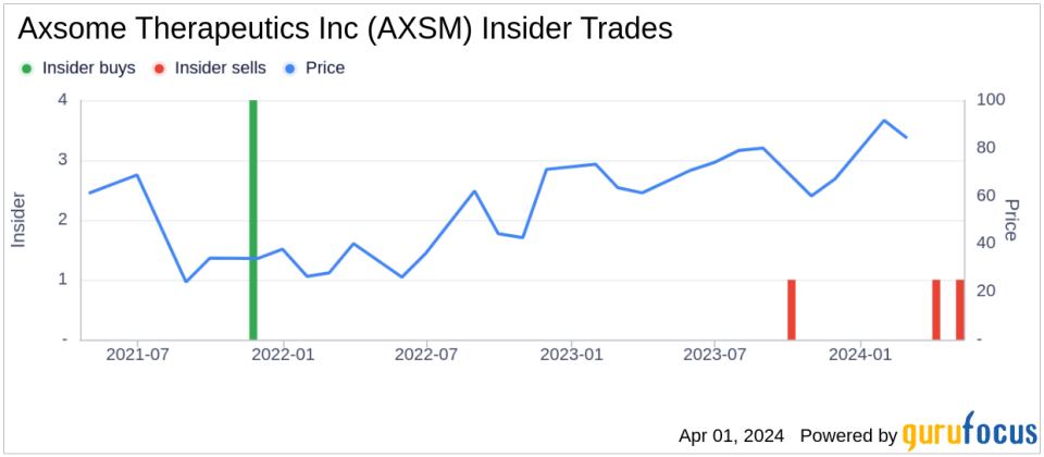 Insider Sell: COO Mark Jacobson Sells 24,662 Shares of Axsome Therapeutics Inc (AXSM)