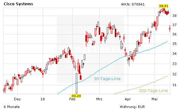 Cisco Zahlen: Aktie fällt trotz übertroffener Erwartungen – Was ist da los?