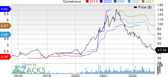 Logitech International S.A. Price and Consensus