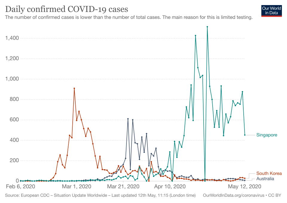 The daily confirmed cases of the coronavirus in Singapore and South Korea compared to Australia. Source: Our World Data