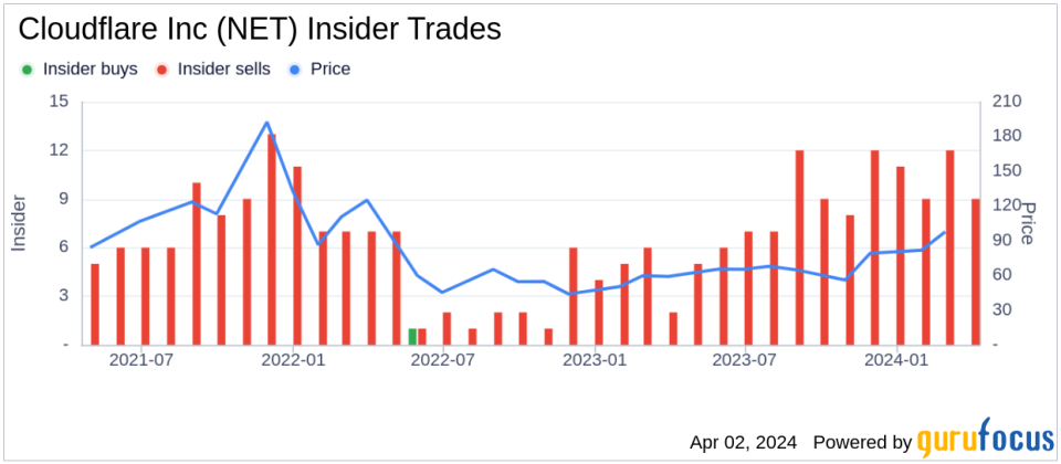 Cloudflare Inc (NET) Chief Legal Officer Douglas Kramer Sells 3,000 Shares