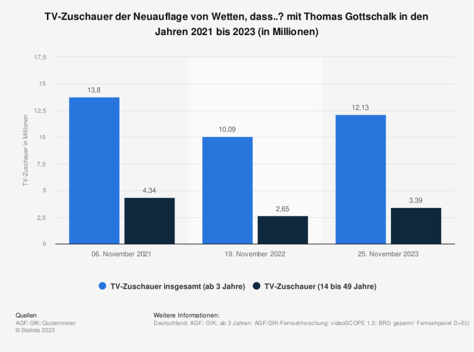 TV-Zuschauer der Neuauflage von Wetten, dass..? mit Thomas Gottschalk in den Jahren 2021 bis 2023 (in Millionen). (Quelle: AGF; GfK)