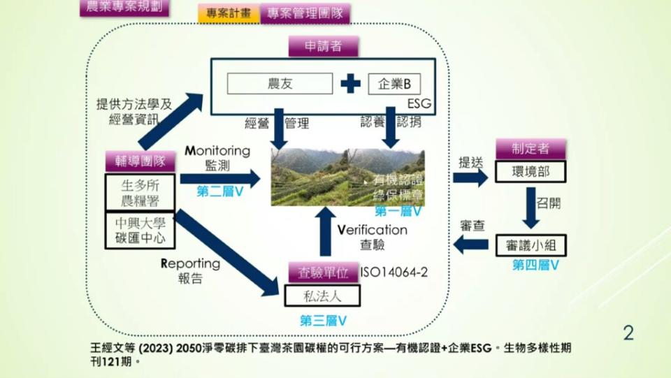 王經文提出，友善小農結合企業ESG取得碳權，對農產運銷和農業發展更有效益。圖片來源：王經文簡報