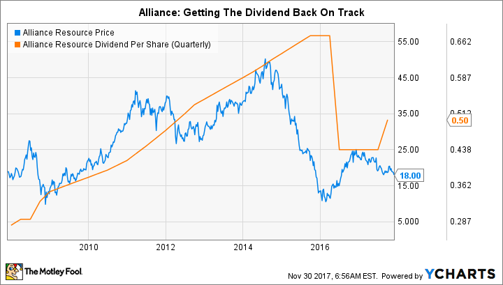 ARLP Chart