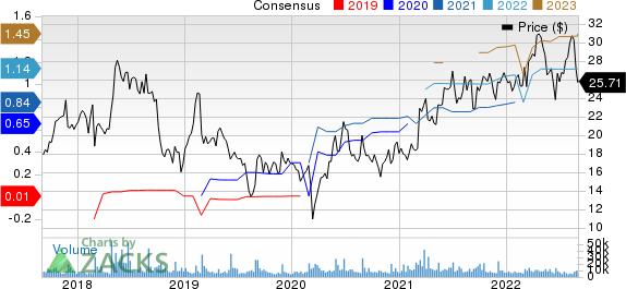 Box, Inc. Price and Consensus