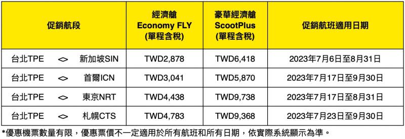 ▲酷航暑假促銷航段。（圖／酷航提供）