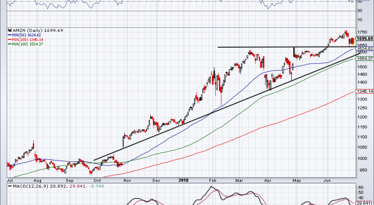 top stock trades for AMZN