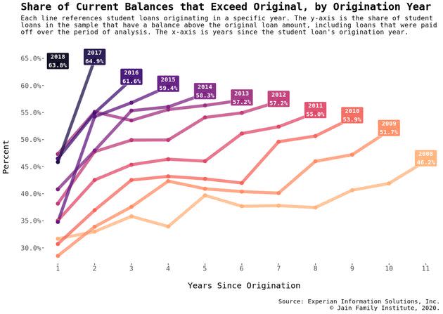 سهم وام هایی که دارای مانده جاری بالاتر از مانده اولیه بودند، هر سال از سال 2009 تا 2019 افزایش یافت. (عکس: مارشال استاینبام)