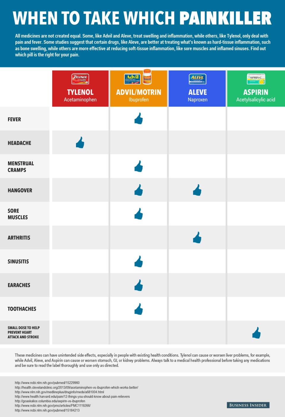 Painkillers chart