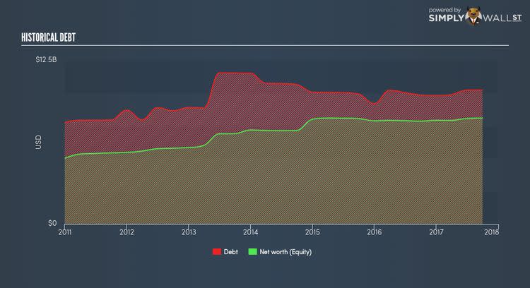 NYSE:BXP Historical Debt Nov 16th 17