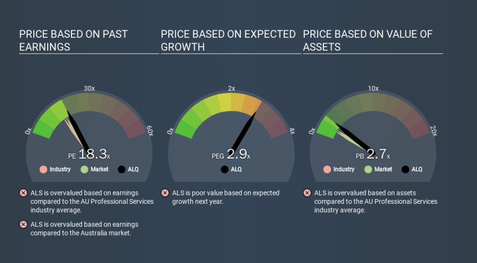 ASX:ALQ Price Estimation Relative to Market, March 12th 2020