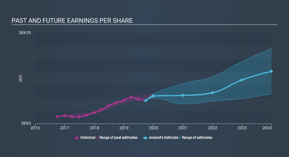 OM:SOBI Past and Future Earnings, December 20th 2019