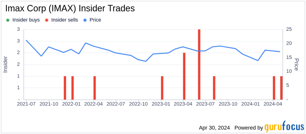 Imax Corp (IMAX) CTO & EVP Calamera Pablo Sells Company Shares