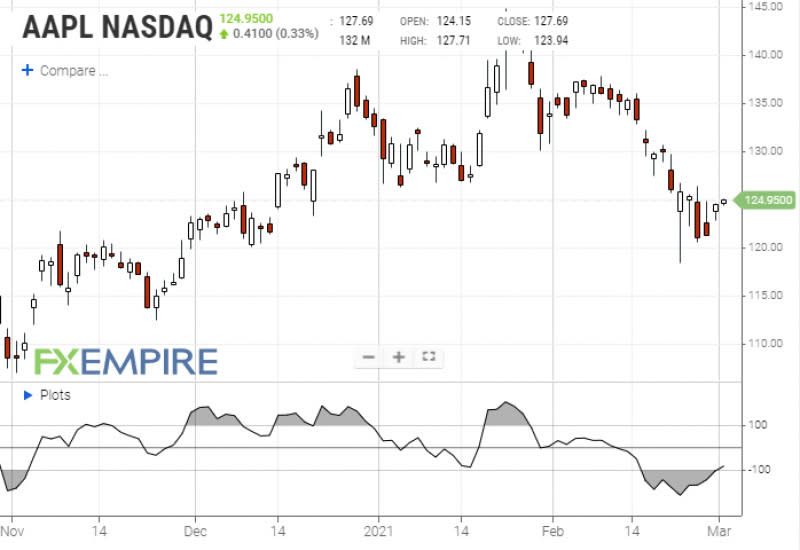 Commodity Channel Index