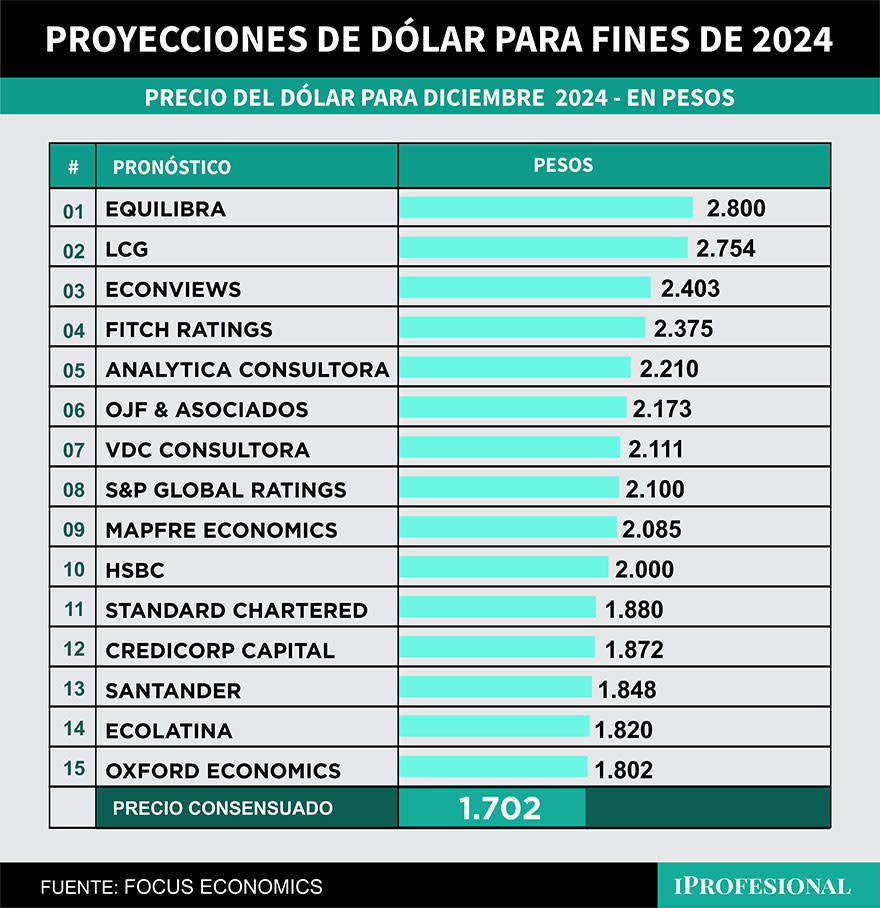 El precio de dólar más alto esperado por los economistas para fin de año llega hasta los $2.800, según un informe de FocusEconomics.