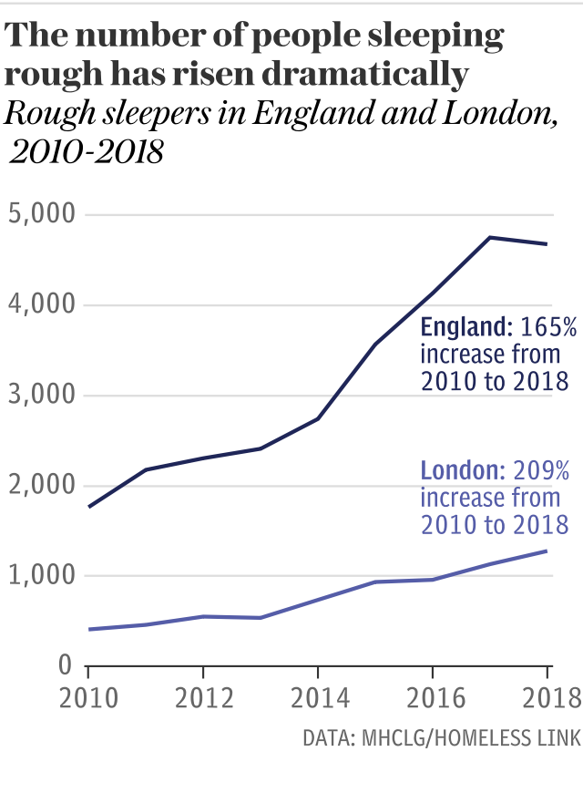 The number of people sleeping rough has risen dramatically homelessness