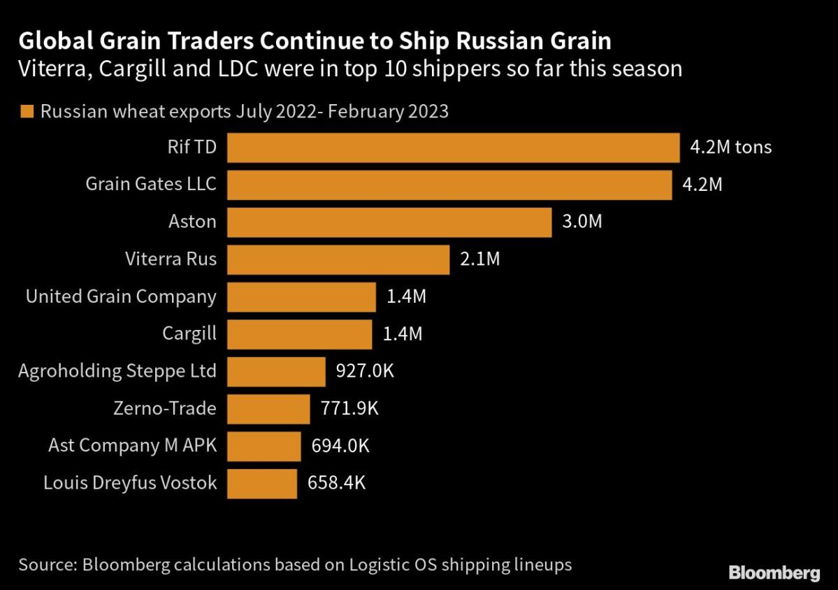 Russia Says Crop Titan Cargill Will Stop Exporting Its Grain - Yahoo Finance