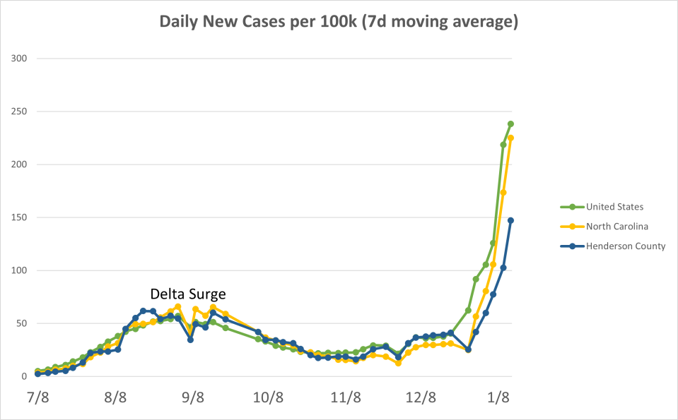 A graph shared by the Henderson County Health Department shows increasing daily case rates across the county, the state and the nation.