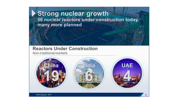 A graphic showing that 19 nuclear reactors are being built in China, 6 in India, and 4 in the UAE