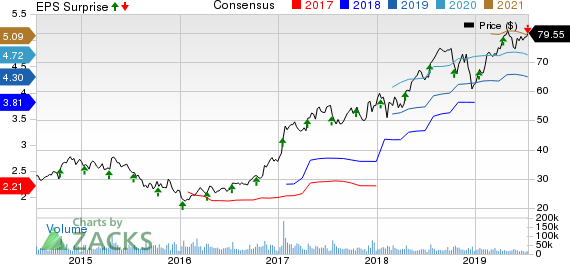 CSX Corporation Price, Consensus and EPS Surprise