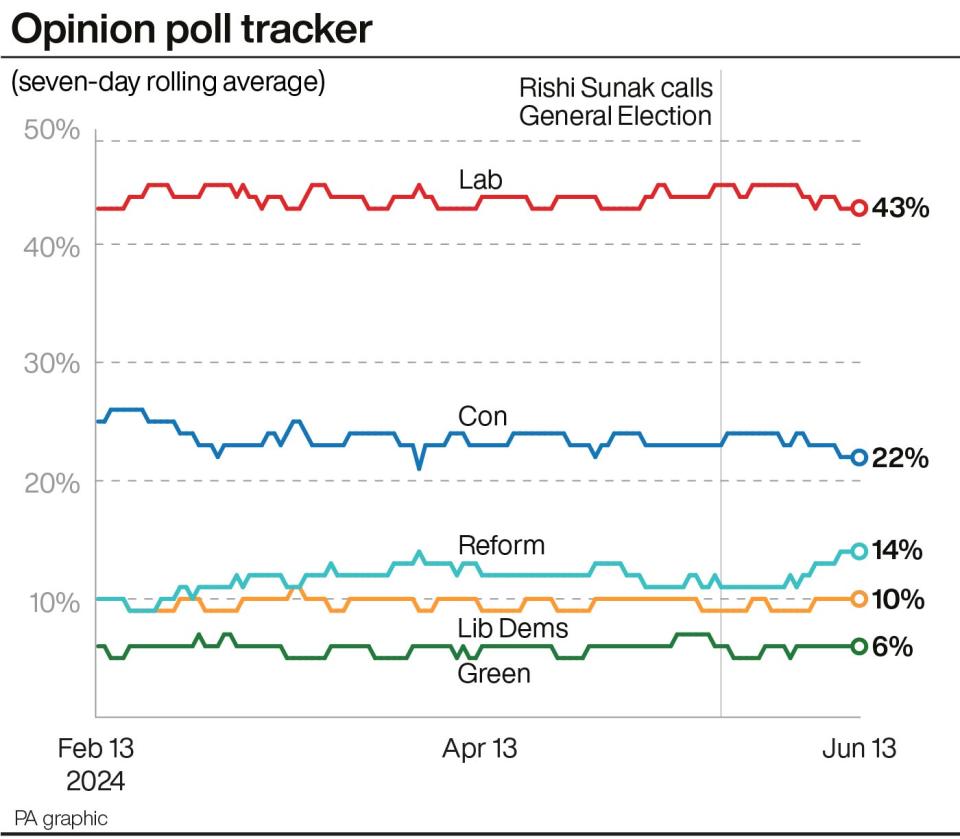 Opinion poll tracker. See story POLITICS Election Polls. Infographic PA Graphics. An editable version of this graphic is available if required. Please contact graphics@pamediagroup.com.