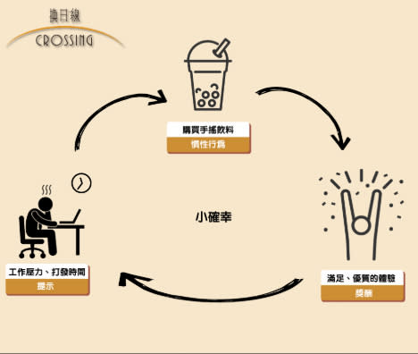 如果「提示」以及最後的「獎勵」維持不變，只要更改中間的「慣性行為」，人類的習慣就會較快速的被改變。圖／換日線編輯部　製作