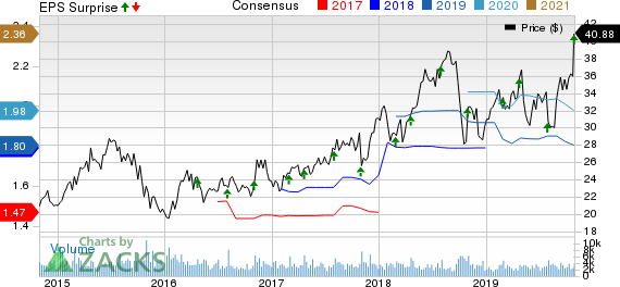 Steven Madden, Ltd. Price, Consensus and EPS Surprise