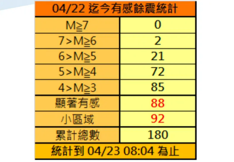 花蓮自22日傍晚到23日上午已發生180起地震。中央氣象署