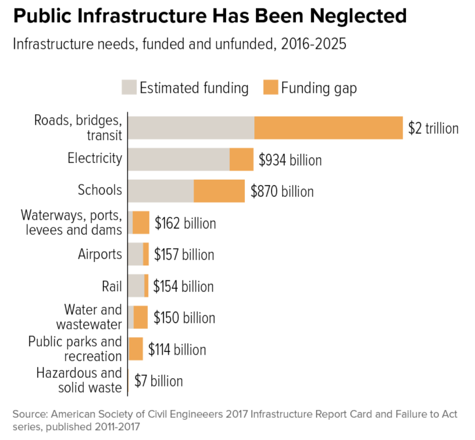 Where funding is need for infrastructure. (Chart: CBPP)