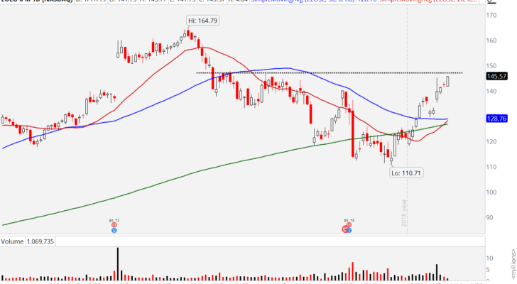 3 Retail Stocks to Buy: Lululemon Athletica (LULU)