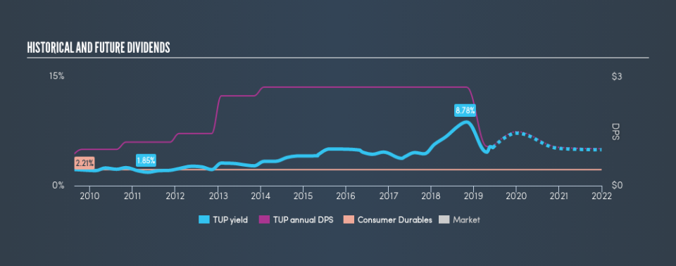 NYSE:TUP Historical Dividend Yield, June 14th 2019