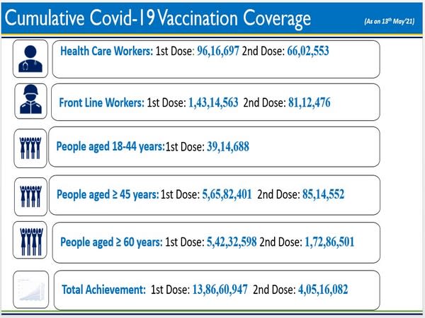 COVID-19 Vaccination Update- Day 118 (Photo/PIB)