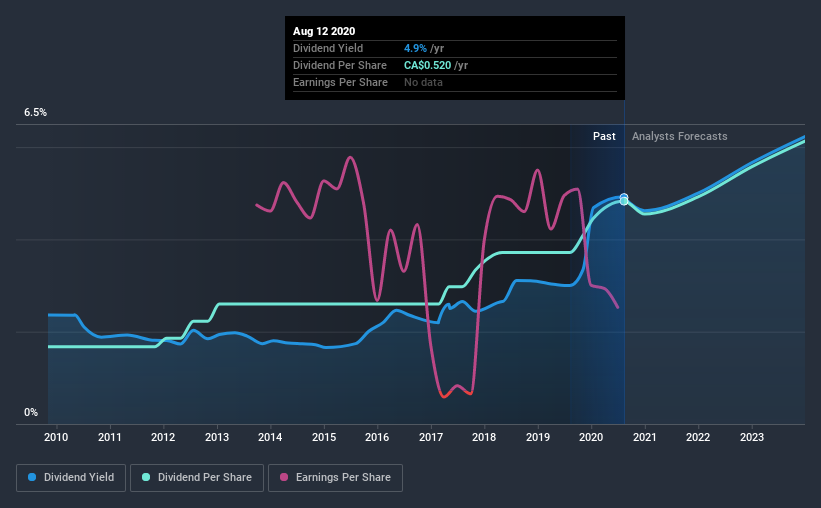 historic-dividend