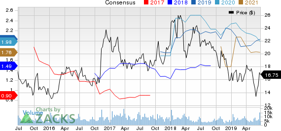 Commercial Metals Company Price and Consensus