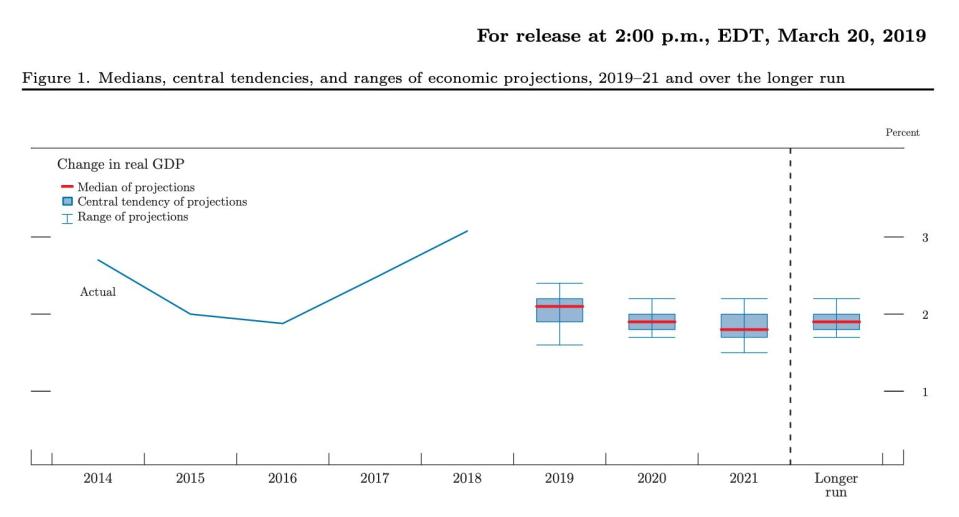 The Federal Open Market Committee's latest projections for GDP growth in 2019 have been revised down to a median of 2.1%, down from its December median of 2.3%. Source: Federal Reserve