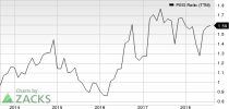 Top Ranked Growth Stocks to Buy for August 29th