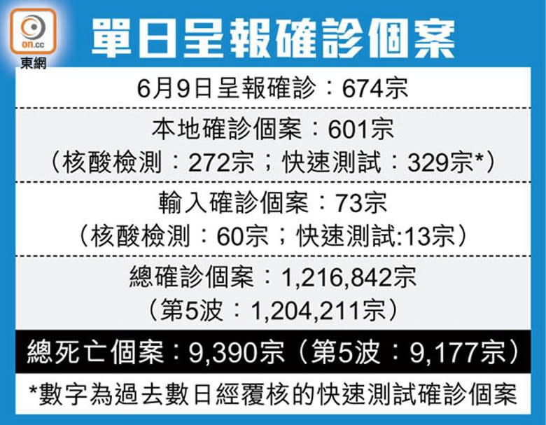 單日呈報確診個案