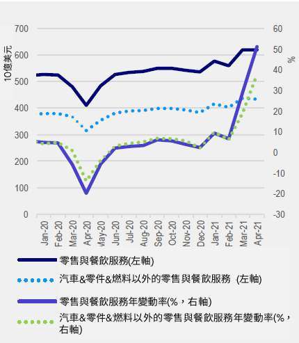 資料來源：美國人口普查局與景順。數據截至2021年5月。備註︰引用之零售銷售數據經季節調整