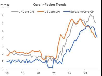 UK inflation remains considerably higher than the US and Eurozone counterparts (ICG)