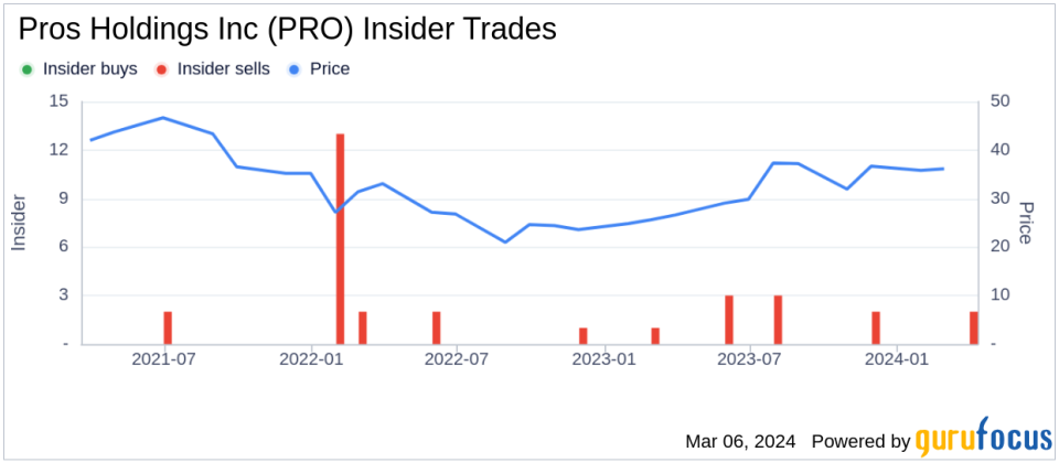 EVP and CFO Stefan Schulz Sells 6,000 Shares of Pros Holdings Inc (PRO)