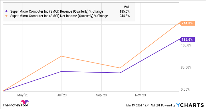 SMCI Revenue (Quarterly) Chart