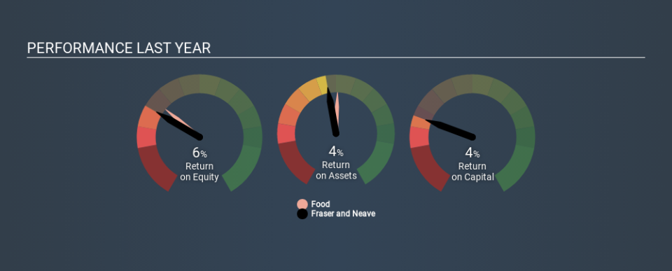 SGX:F99 Past Revenue and Net Income March 27th 2020