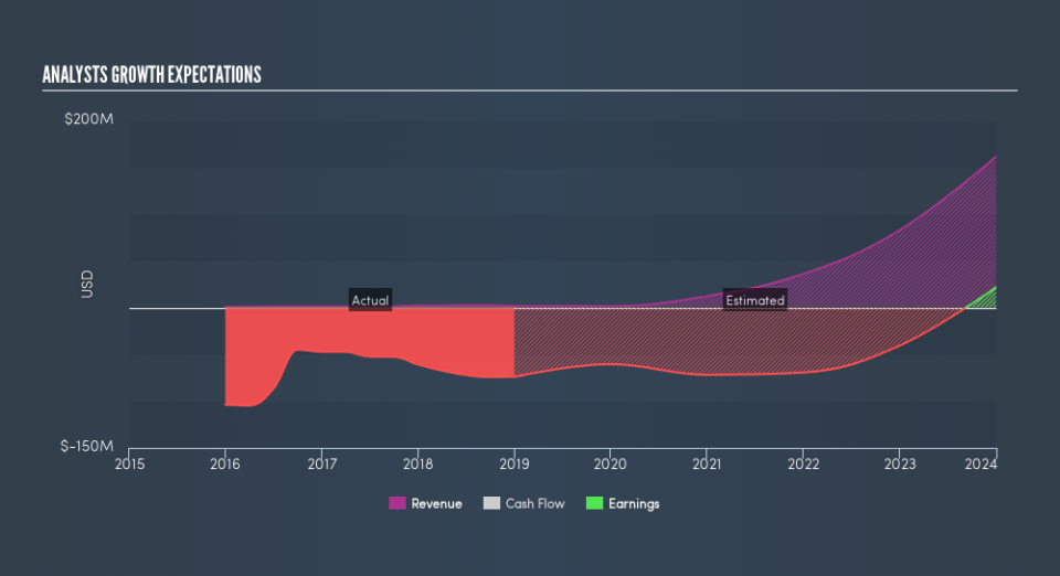 NasdaqGS:SNDX Past and Future Earnings, March 12th 2019