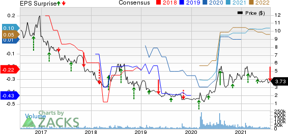 OPKO Health, Inc. Price, Consensus and EPS Surprise