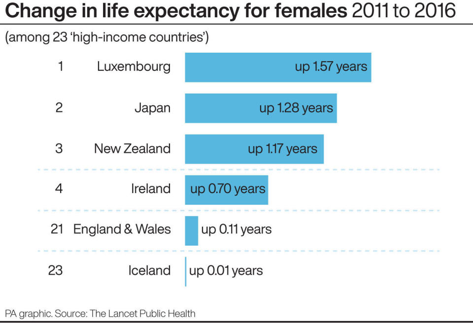 Change in life expectancy for females 2011 to 2016. See story HEALTH Life. Infographic PA Graphics. 