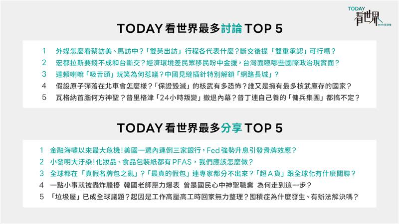 LINE TODAY看世界最多人分討論與分享TOP 5。（圖／LINE台灣提供）