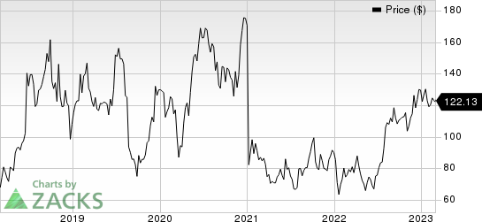 Sarepta Therapeutics, Inc. Price